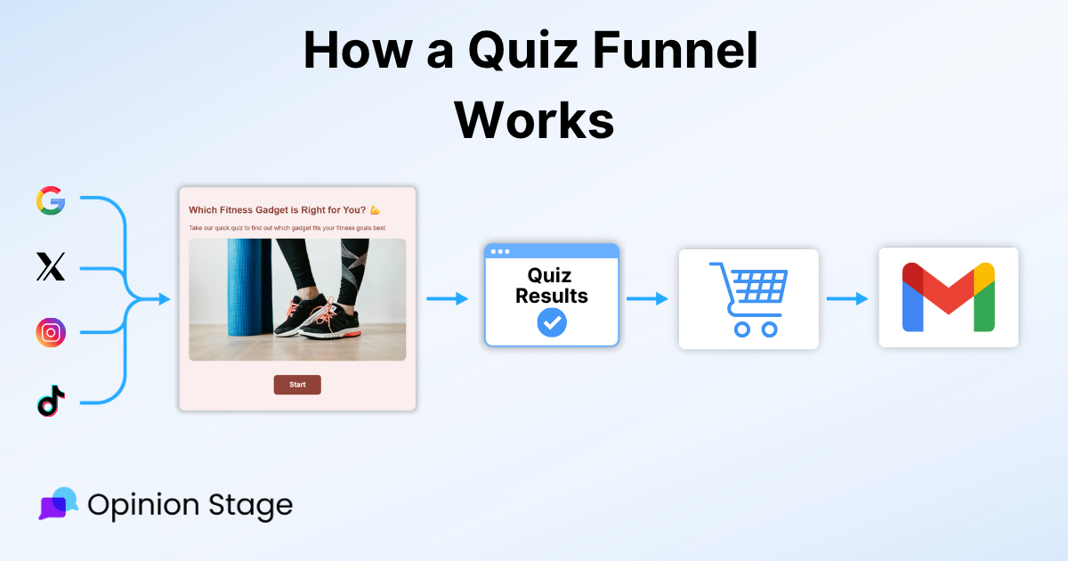 Infographic from Opinion Stage showing how a quiz funnel works, with users coming from social platforms to take a quiz, view results, make a purchase, and receive follow-up emails.